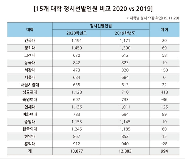  부천 상동 수학 과학  [공유] 2020학년도 서울 소재 15개 대학 정시 전형 특징