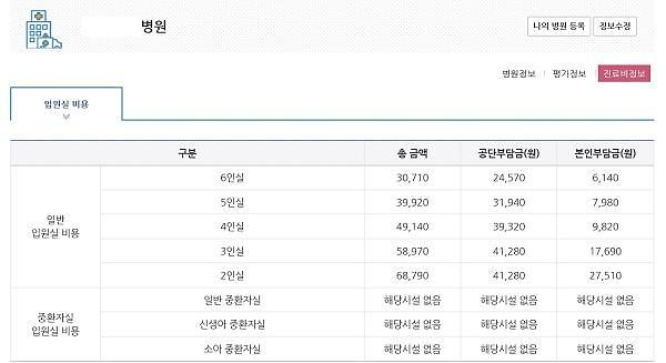 2~6인실 건강보험 적용…입원실 비용 얼마나 내렸나보니