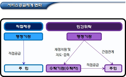 사회적협동조합 민간위탁의 특징 및 차별성