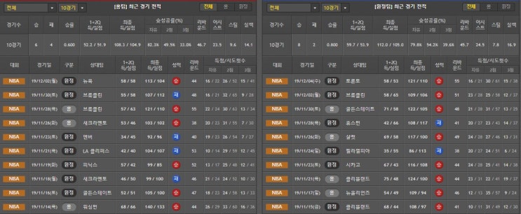  12월 5일 NBA 분석 보스턴 vs 마이애미