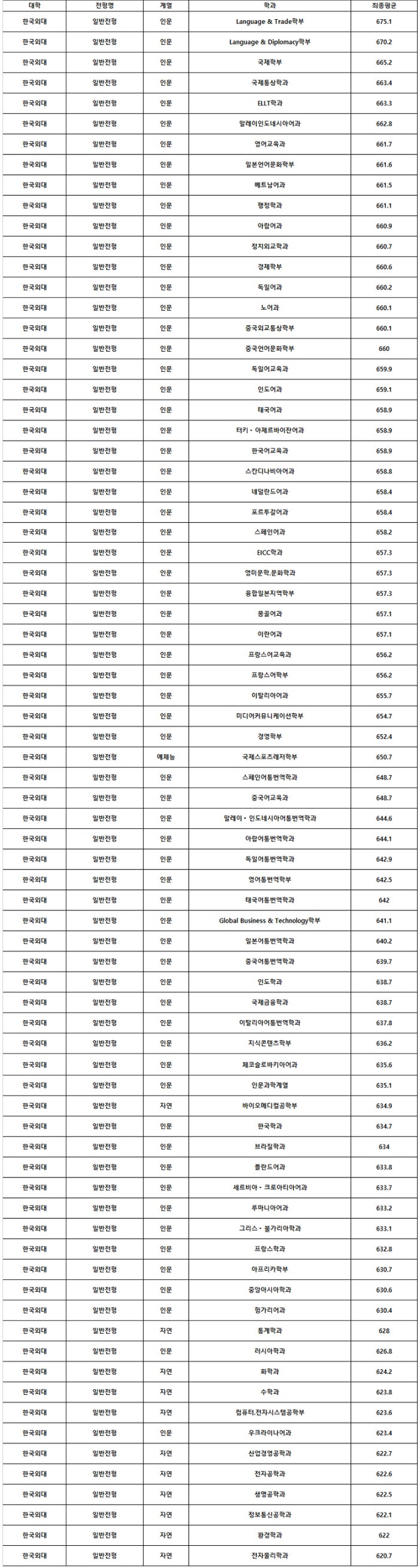 2019 한국외대 정시등급 안내 : 네이버 블로그 2019 한국외대 정시등급 안내 : 네이버 블로그