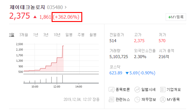  제이테크놀로지 급등 분석