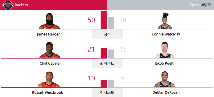  NBA 19-20 정규 시즌 (19.12.03) 샌안토니오 스퍼스 vs 휴스턴 로키츠 (SAS vs HOU)