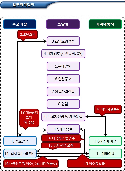 사회적협동조합 민간위탁 계약절차