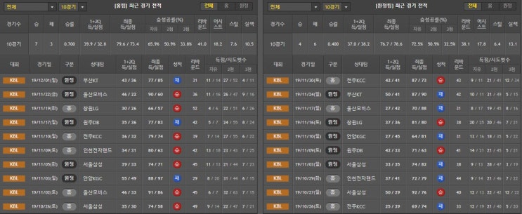  12월 5일 KBL 분석 서울 SK vs 고양 오리온