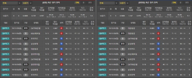  12월 5일 V리그 남자배구 분석 한국전력 vs 현대캐피탈
