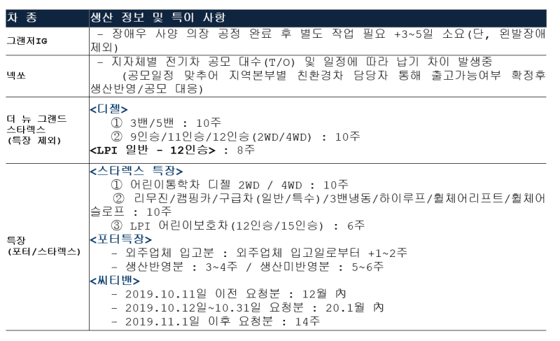 현대자동차,기아자동차 12월 출고정보 , 납기정보,생산일정 : 네이버 블로그 현대자동차,기아자동차 12월 출고정보 , 납기정보,생산일정 : 네이버 블로그