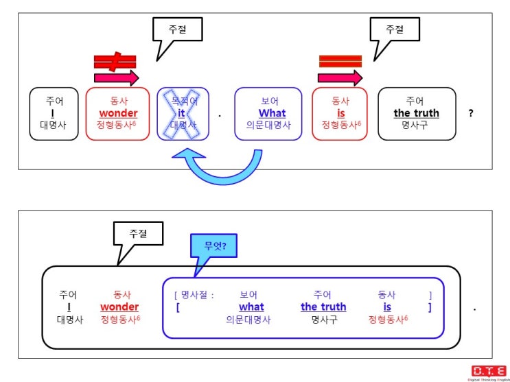 [동탄영어 DTE] 듣고, 말하고, 쓰기 위한 패턴연습(97) - 의문사가 쓰이는 간접의문문(38) : 의문대명사 what이 주격보어로 쓰이는 경우