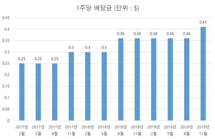 스타벅스(SBUX) 2019년 4분기 배당금 입금 스타벅스(SBUX) 2019년 4분기 배당금 입금