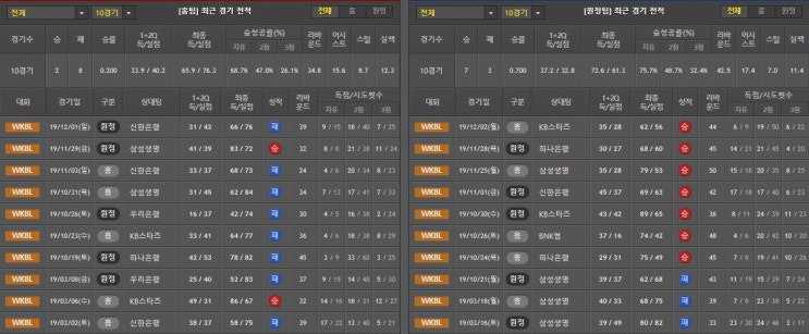  12월 5일 WKBL 분석 BNK썸 vs 우리은행
