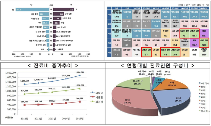  침묵의 살인자 혈관질환 - 뇌혈관질환, 허혈성심장질환
