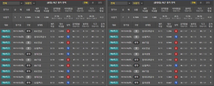  12월 5일 V리그 여자배구 분석 흥국생명 vs 현대건설