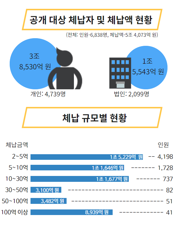 부산금정세무서 6천2백만원 체납세금 면책성공사례 - 20년 이상 장기체납자는 상담받아보세요! 9