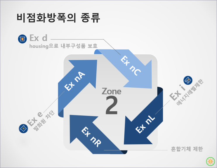 비점화 방폭이란 무엇인가?(2)