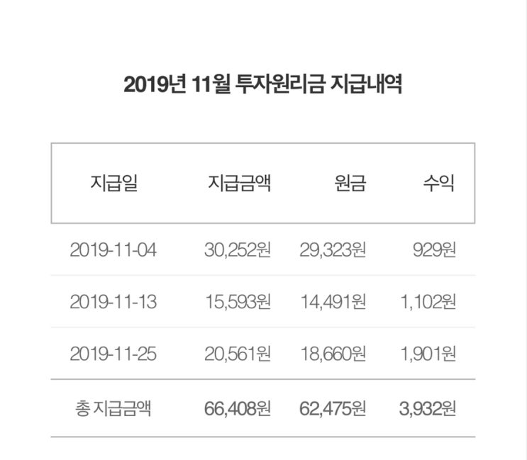 소액으로 시작하는 P2P투자 (렌딧) 11월 수익