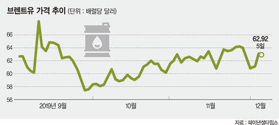 추가 감산 못하면 유가 30% 급락 추가 감산 못하면 유가 30% 급락
