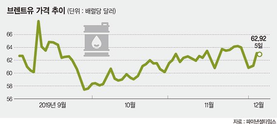 추가 감산 못하면 유가 30% 급락