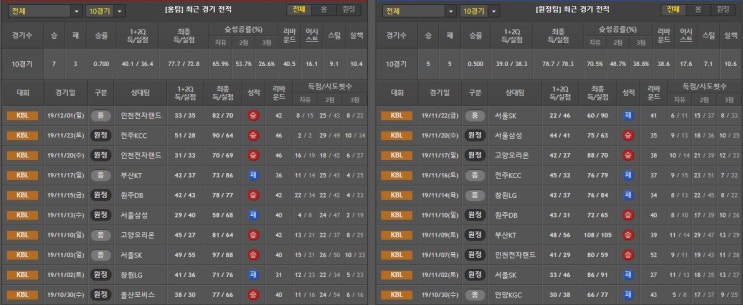  12월 6일 KBL 분석 농구분석 안양KGC vs 울산모비스