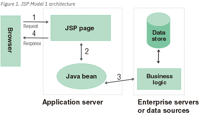  [JSP] 자바빈즈(Java Beans)