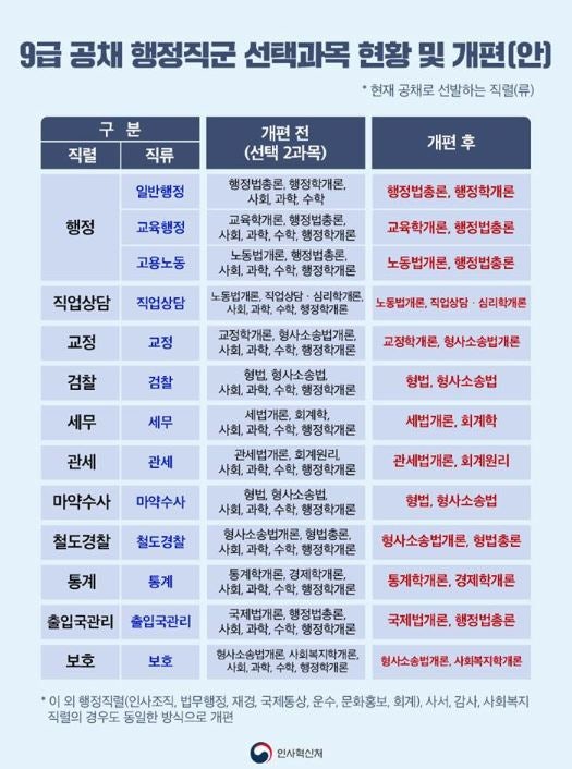 9급 교육행정직 준비