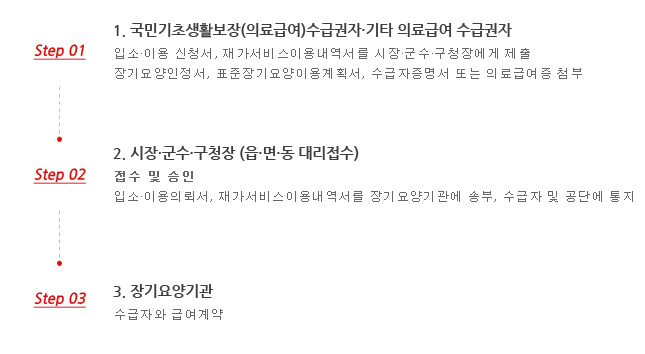  장기요양기관 선택과 급여계약 체결이란?