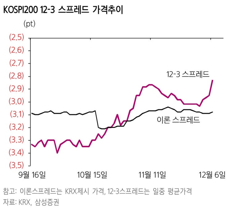  12월물 만기대응
