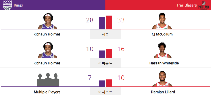  NBA 19-20 정규 시즌 (19.12.04) 포틀랜드 트레일블레이저스 vs 새크라멘토 킹스 (POR vs SAC)