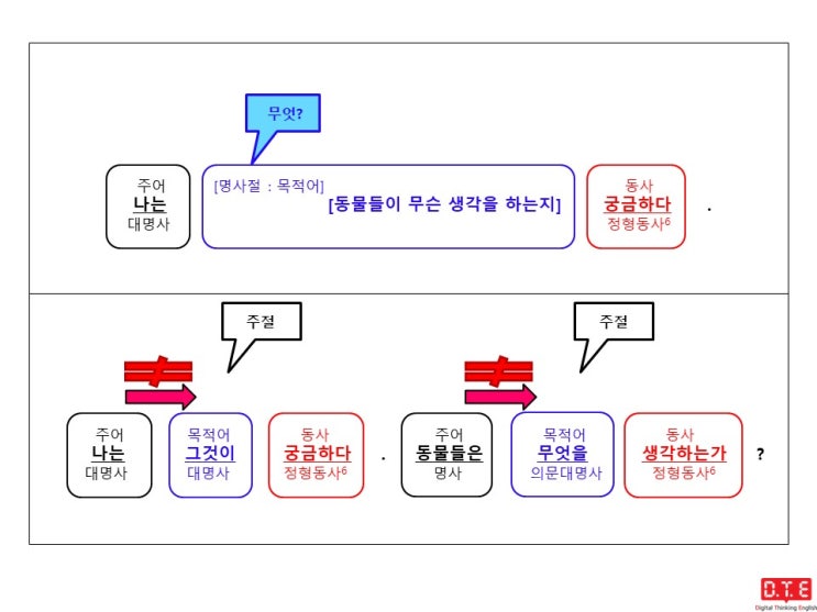 [동탄영어 DTE] 영작연습(63) - 의문사가 쓰이는 간접의문문(9) : 의문대명사 what이 목적어로 쓰이는 경우