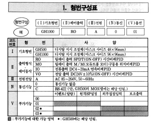  [하니웰 콘트롤러] GH시리즈 / GH1000IOA / GH1000MOA / GH500ROA