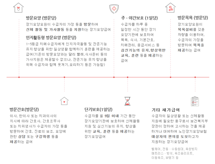  재가급여와 시설급여의 차이는?