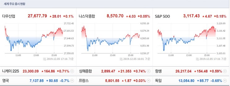  12월6일 장 전 증시 시황 브리핑
