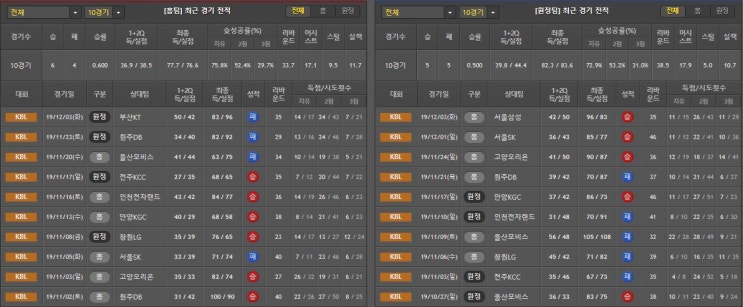  12월 6일 KBL 분석 농구분석 서울삼성 vs 부산KT