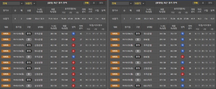  12월 6일 WKBL 분석 농구분석 KB스타즈 vs 삼성생명