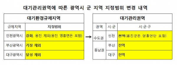 주유소協 인천, 광역시 군지역 대기관리권역서 제외돼야!