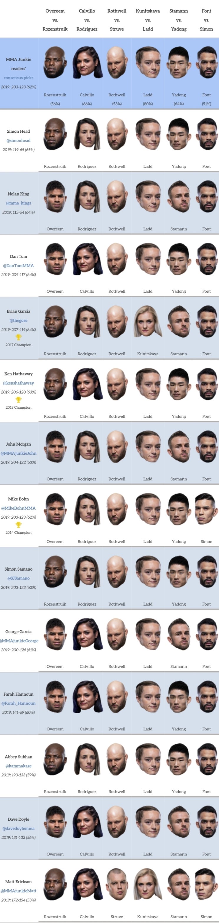 UFC 워싱턴 : 오브레임 vs 자이르지뉴 미디어 예상 및 배당률