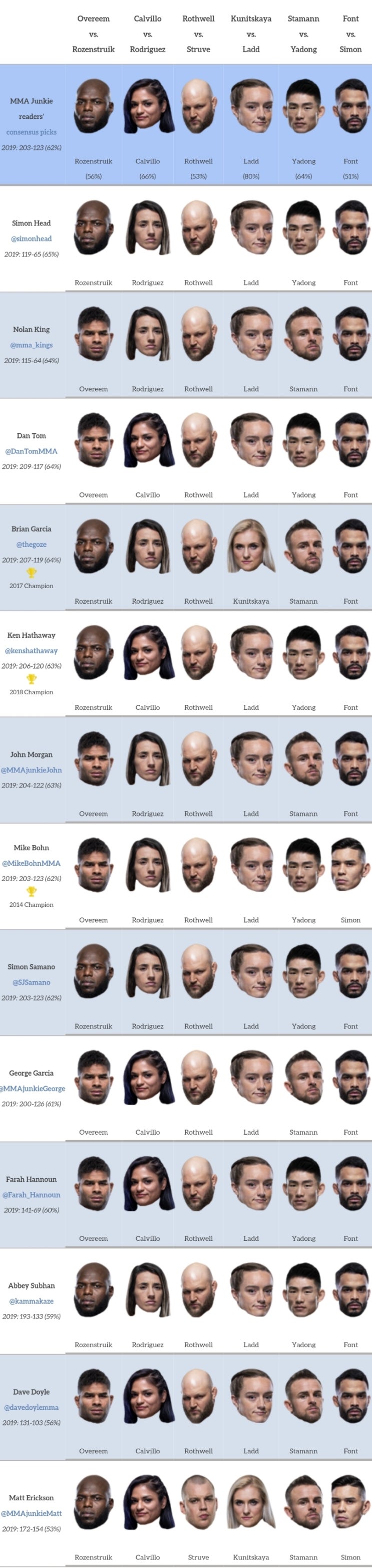 UFC 워싱턴 : 오브레임 vs 자이르지뉴 미디어 예상 및 배당률 UFC 워싱턴 : 오브레임 vs 자이르지뉴 미디어 예상 및 배당률