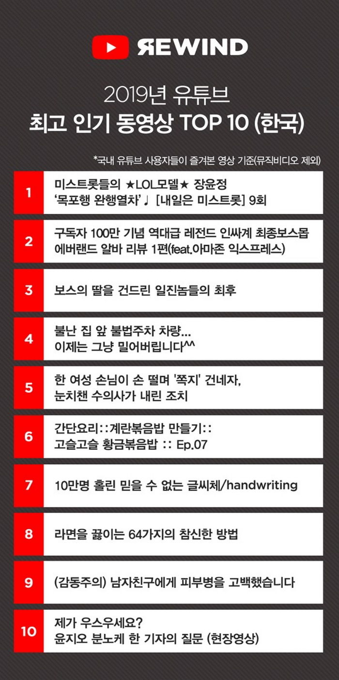 <유튜브> 2019년 국내 유튜브 최고 인기 동영상 top 10 순위 <유튜브> 2019년 국내 유튜브 최고 인기 동영상 top 10 순위