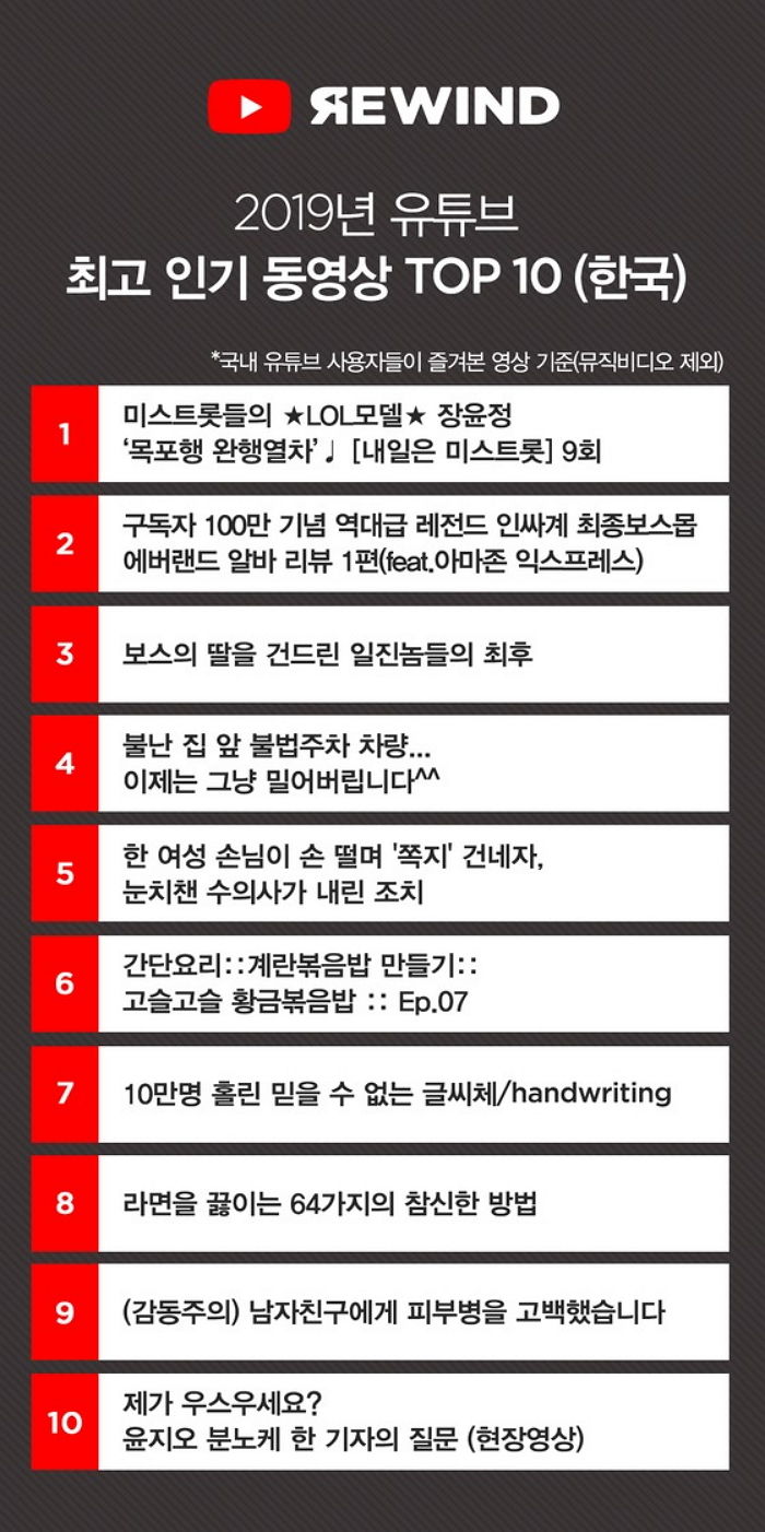 &lt;유튜브&gt; 2019년 국내 유튜브 최고 인기 동영상 top 10 순위