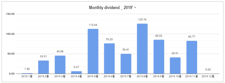  #8 [배당일지] '19.11월 미국주식 배당금 결산($82.77) + 알리바바와 리얼티인컴 매수.