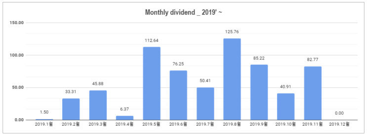 #8 [배당일지] '19.11월 미국주식 배당금 결산($82.77) + 알리바바와 리얼티인컴 매수.