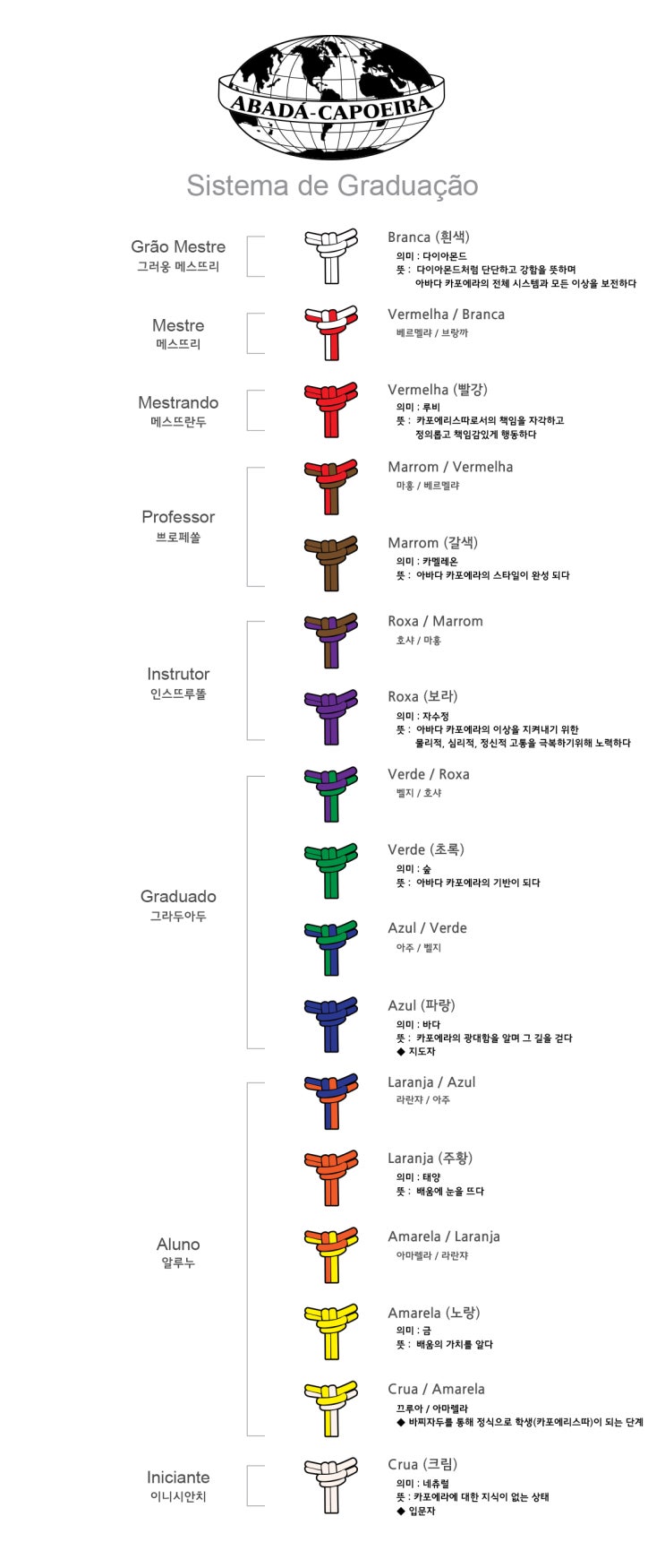  아바다 카포에라 승급 체계 I 띠(Corda) 시스템