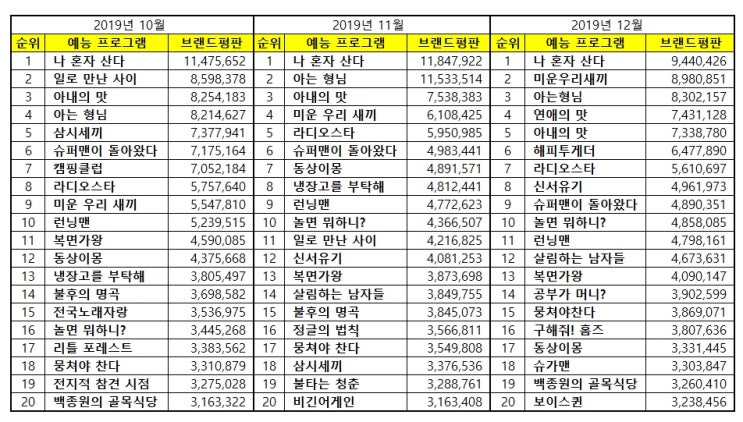 예능 프로그램 브랜드평판 2019년 12월 빅데이터 분석 결과, 1위 나혼자산다 2위 미운우리새끼  3위 아는형님