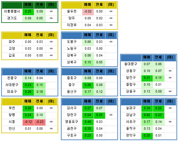 전국 주간시세동향 (기준:12/02)