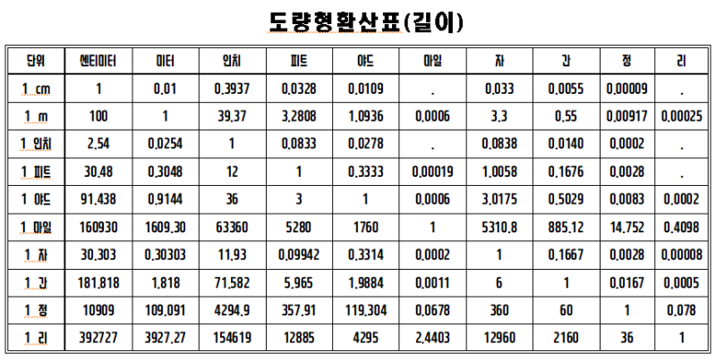 도량형환산표 국제단위 종류, 단위환산, 단위변환 : 네이버 블로그