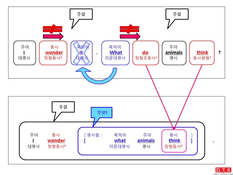 [동탄영어 DTE] 듣고, 말하고, 쓰기 위한 패턴연습(98) - 의문사가 쓰이는 간접의문문(39) : 의문대명사 what이 목적어로 쓰이는 경우