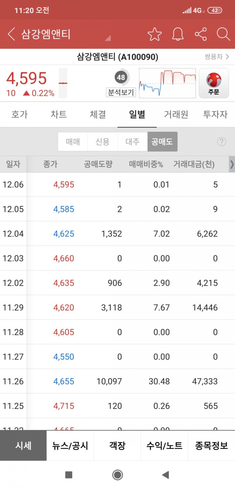 삼강엠앤티 분석 : 네이버 블로그