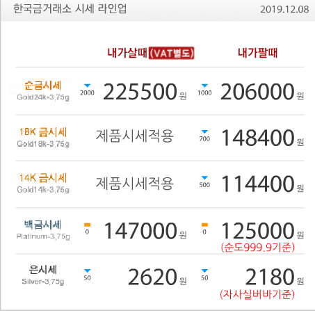  오늘의 금시세 금값, 11월 고용지표 기다리며 소폭 상승 팔라듐 최고가 기록