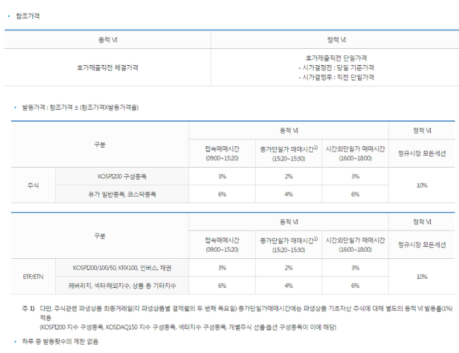  변동성완화장치(VI, Volatility Interruption)