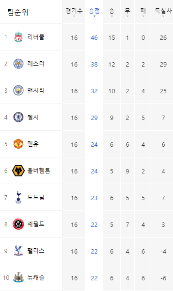  12월 9일 2019-2020 EPL 잉글랜드프리미어리그 순위