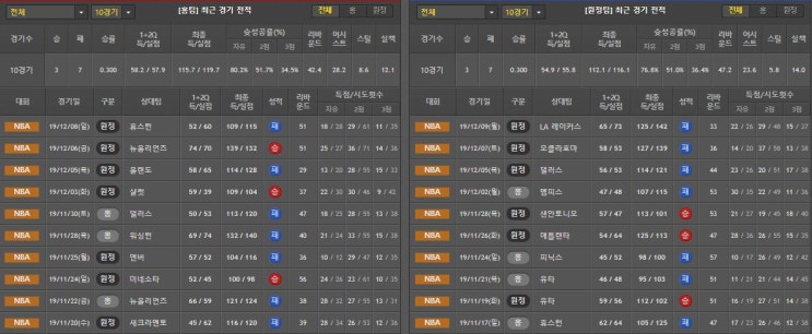  12월 10일 NBA 분석 피닉스 vs 미네소타